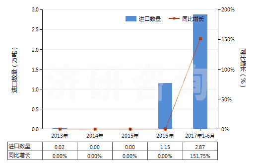 2013-2017年6月中國(guó)磷酸二氫銨(包括磷酸二氫銨與磷酸氫二銨的混合物)(HS31054000)進(jìn)口量及增速統(tǒng)計(jì)